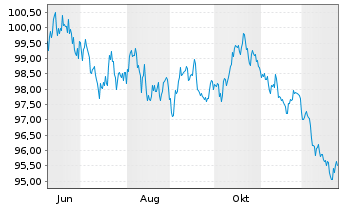 Chart Intl Development Association EO-Med.T.Nts 2025(45) - 1 Jahr