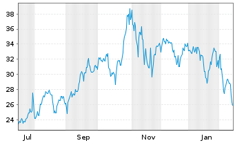 Chart WisdomTree Multi Ass.Iss.PLC 3x Daily Lev. - 1 Year
