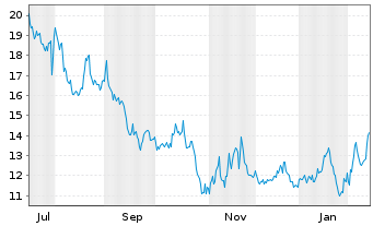Chart WisdomTree Multi Ass.Iss.PLC 3x Daily Short - 1 Jahr
