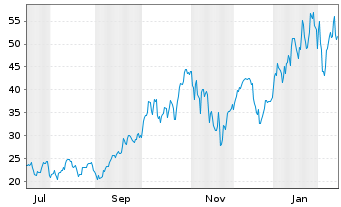 Chart WisdomTree Multi Ass.Iss.PLC 3x Daily Leverag. - 1 Jahr