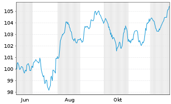 Chart ZF Europe Finance B.V. EO-Notes 2025(25/30) - 1 Year