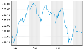 Chart RWE AG FLR-Sub.Anl. v.2025(2025/2055) - 1 Year