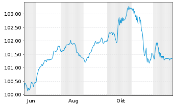 Chart RWE AG FLR-Sub.Anl. v.2025(2025/2055) - 1 Year