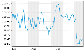 Chart Danske Mortgage Bank PLC EO-Mortg.Cd MTN 2025(29) - 1 Jahr