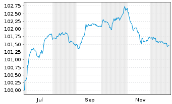 Chart OMV AG EO-FLR Notes 2025(25/Und.) - 1 Year