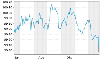Chart Volkswagen Bank GmbH Med.Term.Nts. v.25(28) - 1 Year