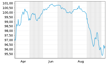 Chart Techem Verwaltungsges.675 mbH Nts.v.25(28/32)Reg.S - 1 Year