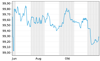 Chart Schweden, K&ouml;nigreich EO-Med.-Term Nts 2025(28) - 1 Year