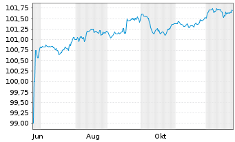 Chart Bausch + Lomb Netherlands B.V. 2025(25/31)Reg.S - 1 Jahr