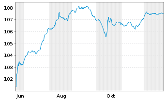 Chart Benteler International AG EO-Nts. 2025(25/31)Reg.S - 1 Jahr