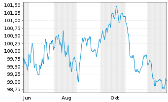 Chart Telefonica Emisiones S.A.U. EO-MTN. 2025(25/35) - 1 Jahr