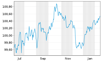 Chart Royal Bank of Canada EO-FLR Med.-T.Nts 2025(30/31) - 1 Year