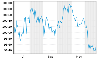 Chart TotalEnergies Capital Intl SA EO-MTN. 2025(25/31) - 1 Jahr