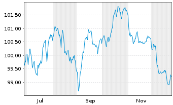 Chart TotalEnergies Capital Intl SA EO-MTN. 2025(25/35) - 1 Jahr
