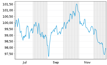 Chart TotalEnergies Capital Intl SA EO-MTN. 2025(25/40) - 1 Jahr