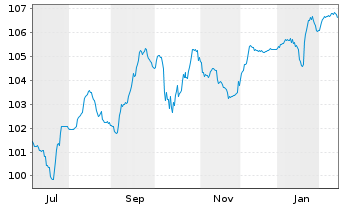Chart MAHLE GmbH Senior Notes v.25(28/31) - 1 Jahr