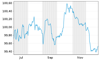 Chart Polen, Republik EO-Medium-Term Notes 2025(32) - 1 Year