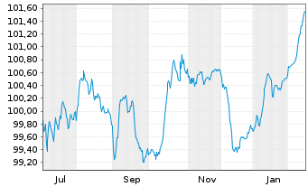 Chart Polen, Republik EO-Medium-Term Notes 2025(37) - 1 Year
