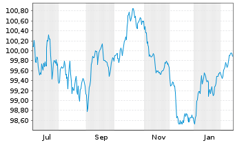 Chart Vodafone International Fin.DAC EO-MTN. 2025(25/33) - 1 Year