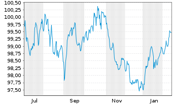 Chart Vodafone International Fin.DAC EO-MTN. 2025(25/38) - 1 Year