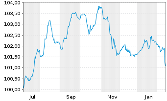 Chart SoftBank Group Corp. EO-Notes 2025(25/29) - 1 Year
