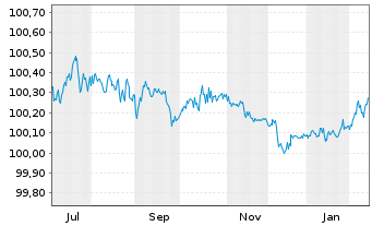 Chart Eurobank S.A. EO-FLR Preferred MTN 25(27/28) - 1 Year