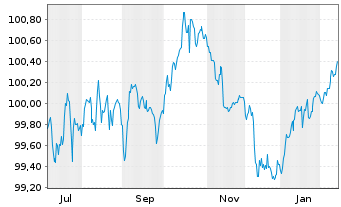 Chart Bank of Montreal EO-FLR Med.-Term Nts 25(31/32) - 1 Jahr