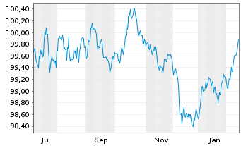 Chart Landwirtschaftliche Rentenbank MTN.. v25(2032) - 1 Jahr