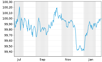 Chart Toyota Finance Australia Ltd. EO-MTN. 2025(29) - 1 Year