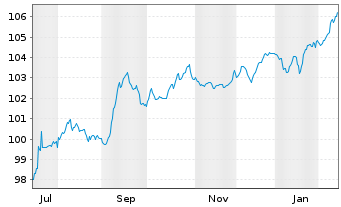Chart Rum&auml;nien DL-Med.-Term Nts 2025(36)Reg.S - 1 Year