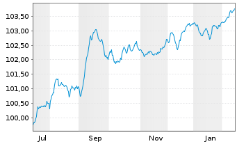 Chart Rum&auml;nien DL-Med.-Term Nts 2025(30)Reg.S - 1 Year