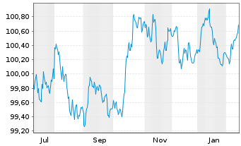 Chart International Bank Rec. Dev. LS-Med.T.Nts 2025(30) - 1 Jahr
