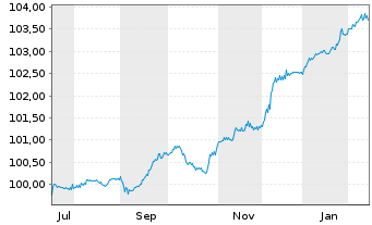 Chart Heimstaden AB EO-Medium-Term Nts 2025(25/31) - 1 Jahr