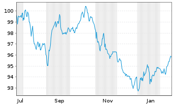 Chart PepsiCo Inc. EO-Notes 2025(25/55) - 1 Year
