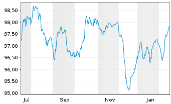 Chart Bulgarien EO-Medium-Term Notes 2025(45) - 1 Year