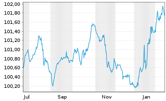 Chart EnBW Energie Baden-W&uuml;rttem. AG Anleihe v.25(25/55) - 1 Year
