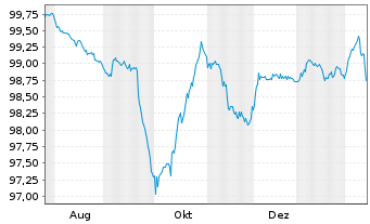 Chart Allwyn Entertainm.Fin.(UK) PLC 2025(25/31)Reg.S - 1 Year