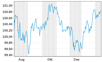 Chart Eurofins Scientific S.E. EO-Bonds 2025(25/33) - 1 Year