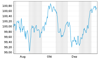 Chart Fedex Corp. EO-Notes 2025(25/32) - 1 Year