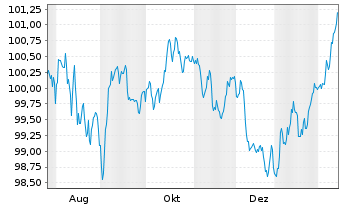 Chart Fedex Corp. EO-Notes 2025(25/37) - 1 Year