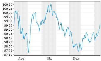 Chart Severn Trent Utilities Finance EO-MTN. 2025(25/37) - 1 Jahr
