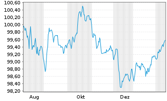 Chart Verizon Communications Inc. EO-Notes 2025(25/32) - 1 Year