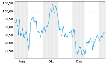 Chart Verizon Communications Inc. EO-Notes 2025(25/37) - 1 Year