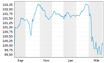 Chart Rexel S.A. EO-Notes 2025(25/30) - 1 Jahr