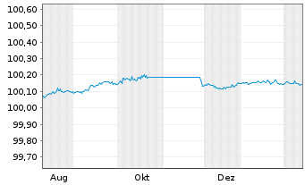 Chart DNB Bank ASA EO-FLR Med.-T.Nts. 2025(28/29) - 1 Year