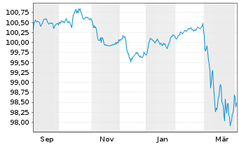 Chart Givaudan Finance Europe B.V. EO-Notes 2025(25/29) - 1 Year