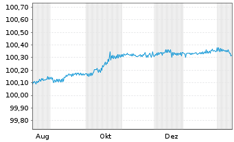 Chart Bayer AG EO-FLR-MTN v.2025(2027) - 1 Year