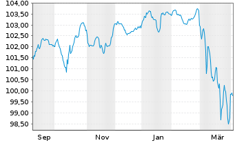 Chart Forvia SE EO-Notes 2025(25/31) Reg.S - 1 Year