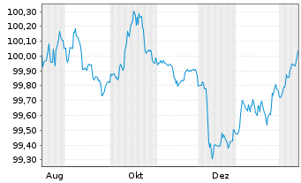 Chart DekaBank Dt.Girozentrale MTN-OPF.R.A172 v.25(29) - 1 Jahr