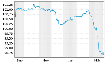 Chart Moneta Money Bank A.S. EO-FLR Bds 2025(30/35)Reg.S - 1 Year